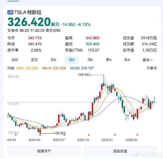 测试验证 真的强，道路实测 YU7发布前特斯拉股价大跌美跌幅3.79％，大概40