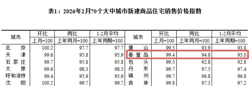 继续下跌！秦皇岛楼房价啥情况？
国家统计局发布商品住宅销售价格变动情况统计数据。