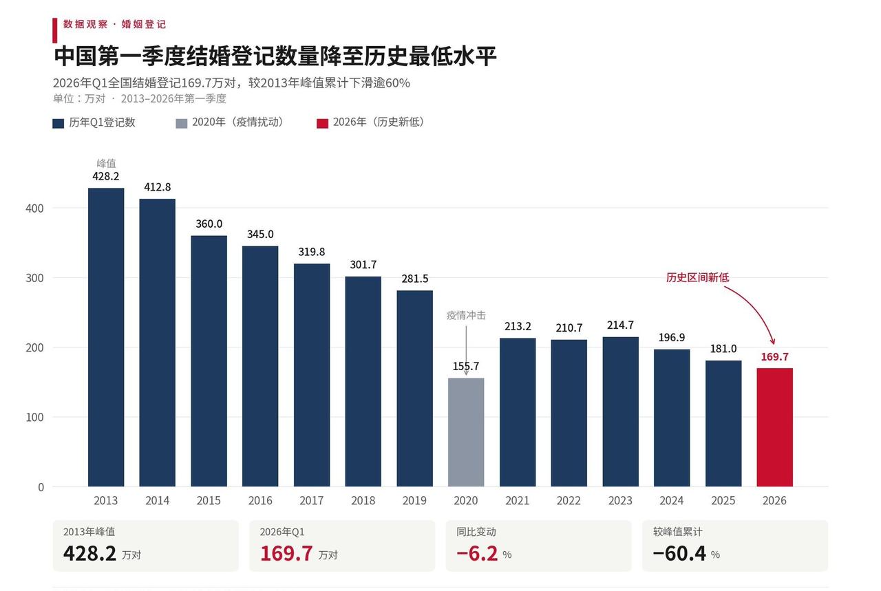 中国第一季度结婚登记数量降至历史最低水平 ​​​