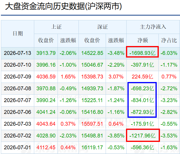 7月份主力资金大卖的速度加快，金额加大，市场还是“世界杯魔咒”生效。A股今日大跌