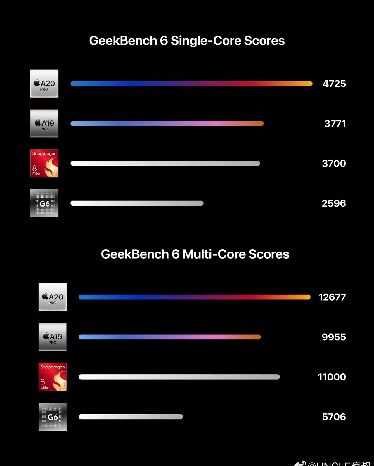 看了下多方针对 A20 Pro 的性能测试，结果也刹疯了，相较上一代 A19 P