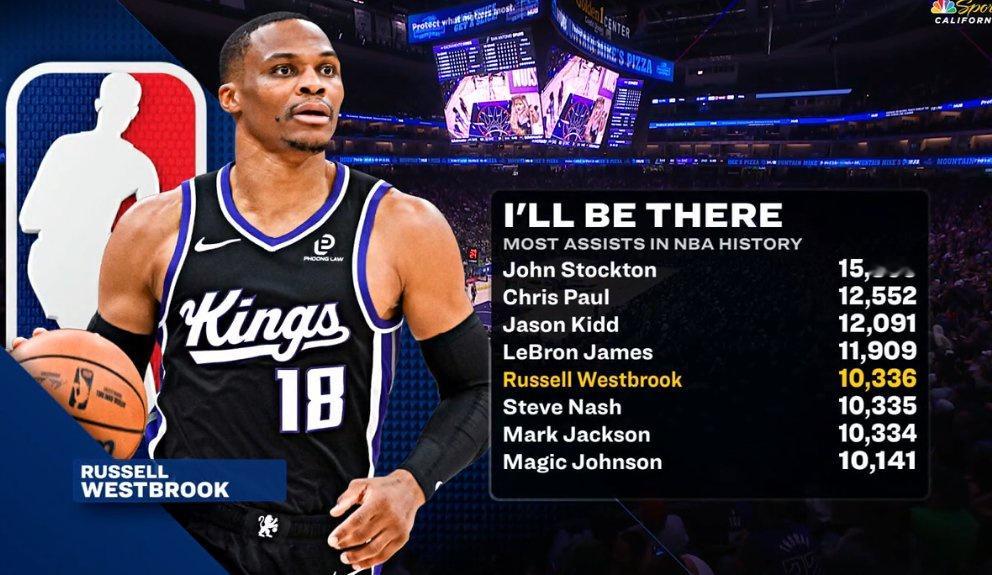 威少生涯助攻数升至历史第五 恭喜威少，升至历史助攻榜第五，威少超越了马克-杰克逊