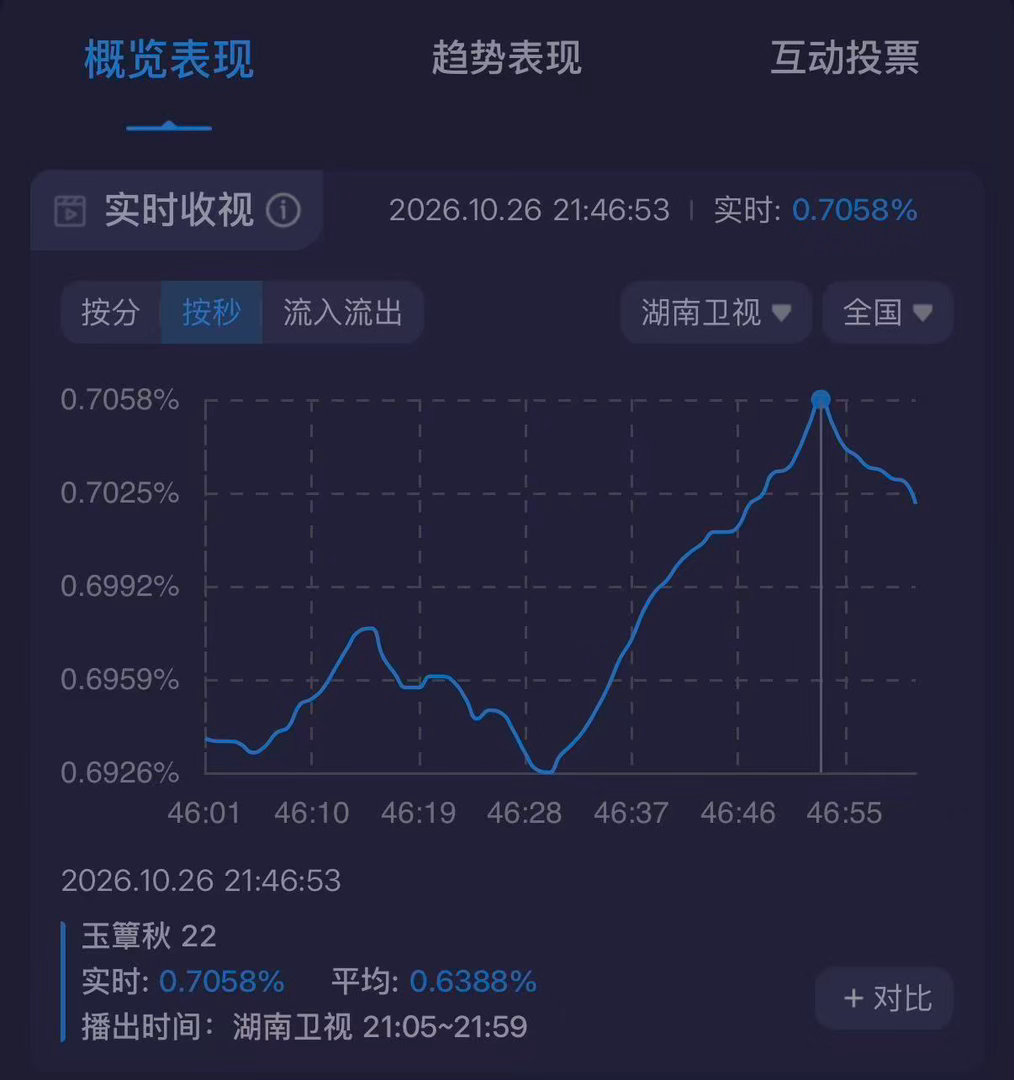 玉簟秋收视首破0.7玉簟秋收视十一连冠不负期待，收视大捷🎉《玉簟秋》收视首破0