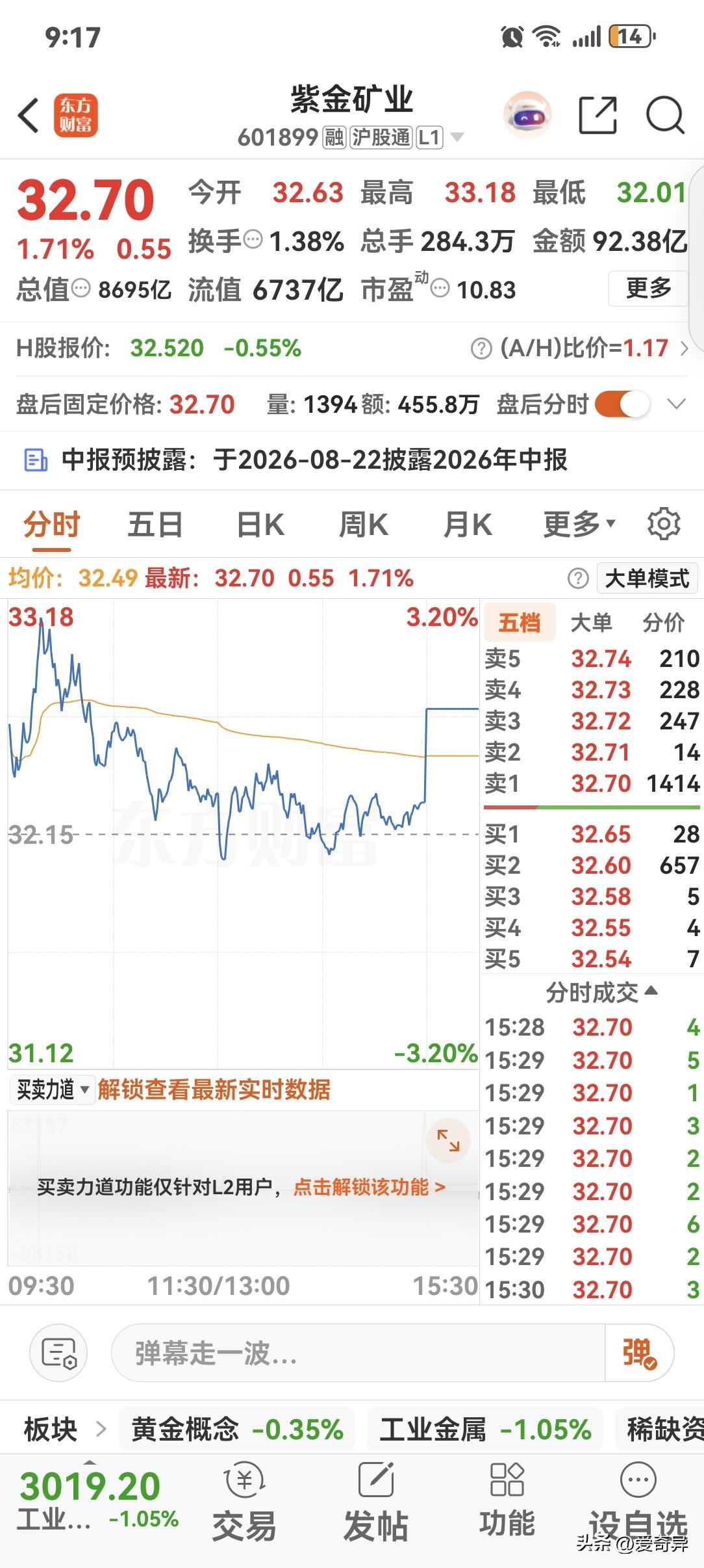 紫金矿业，今天开盘就高于昨天收盘价，开盘后最高摸到33.18，之后慢慢回落，全天