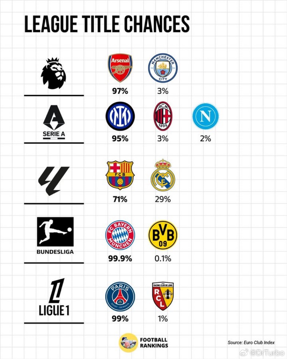 据football rankings 预测 国米依然有95%的概率赢得本赛季的意