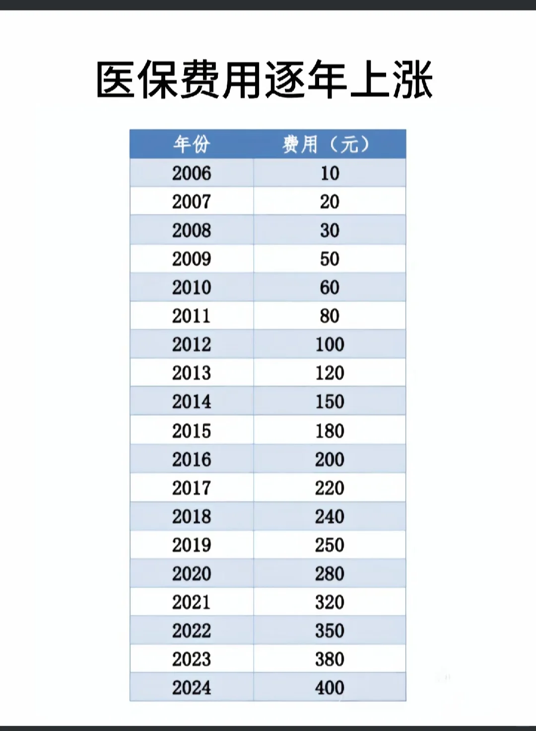 2025年医保开始缴费，一年比一年贵