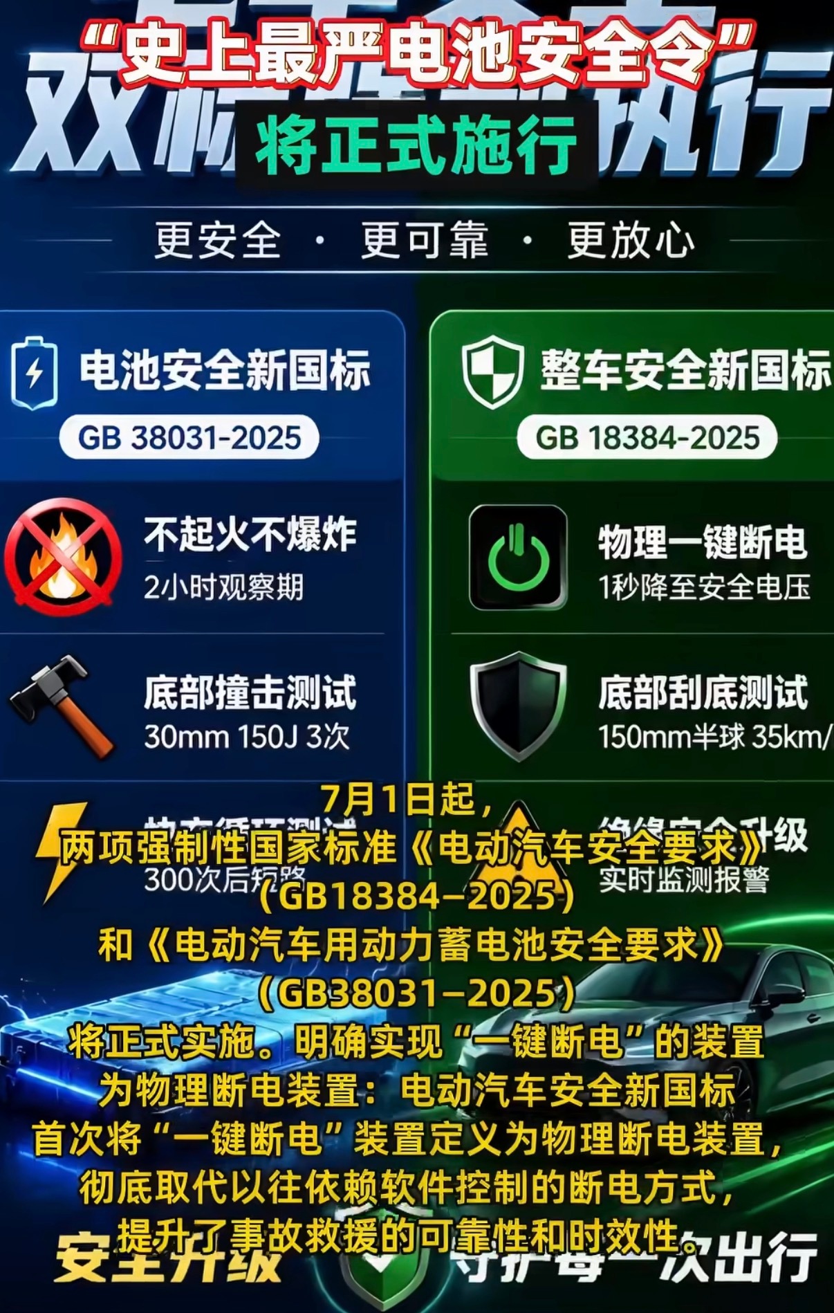 史上最严电池安全令正式施行挺好的，电池安全是新能源车最要守住的重要一环，不仅是打