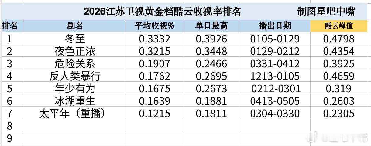 冰湖重生李昀锐 黄杨钿钿《冰湖重生》江苏卫视收官战报！酷云集均：0.1639，暂