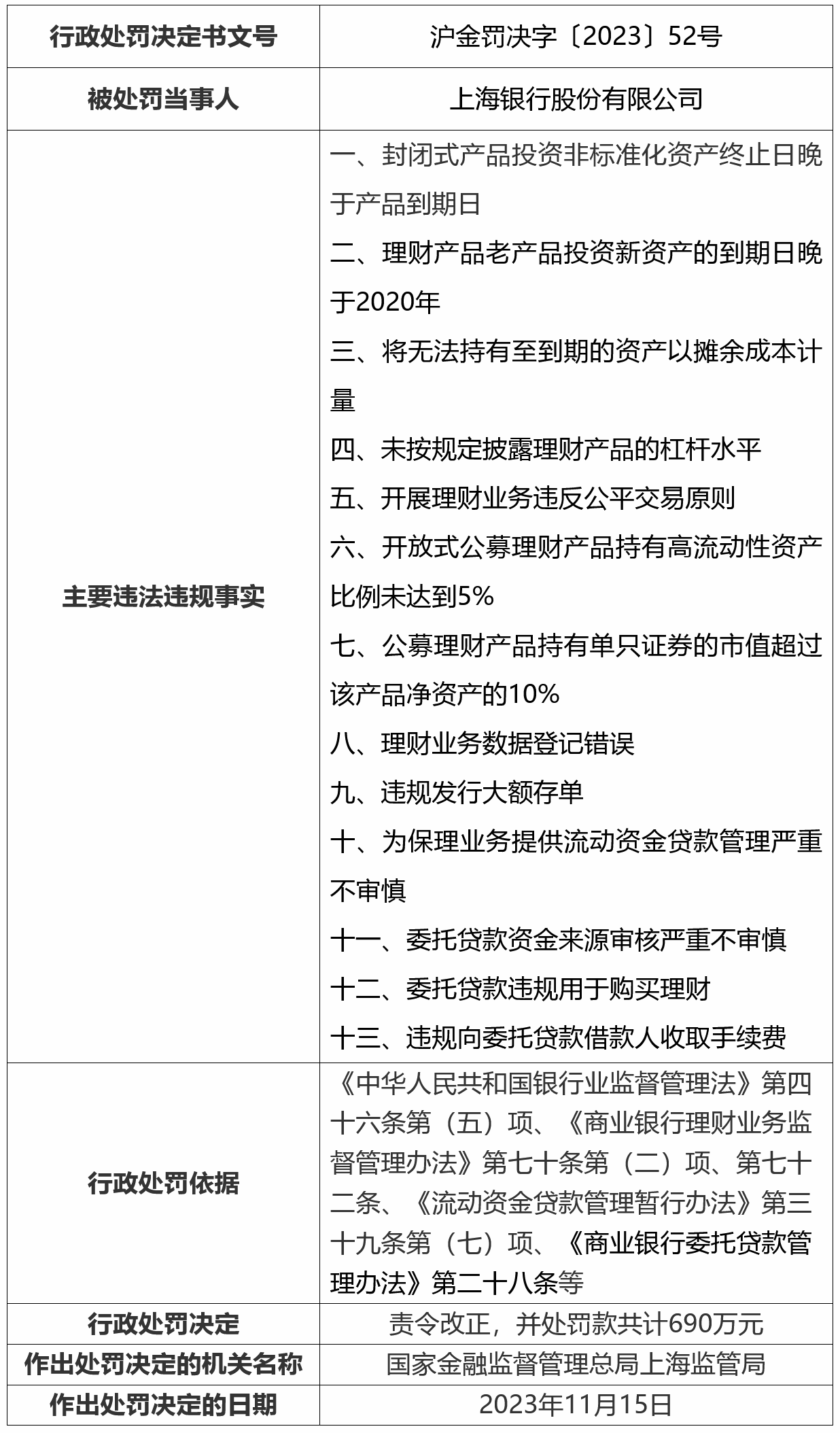 上海银行因32项违规被罚1380万元: 漏报多项east数据 理财业务存多项违规