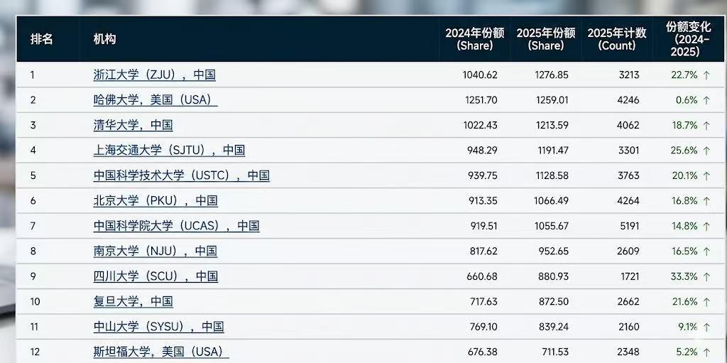 2026年度自然指数榜单发布，中科院仍然遥遥领先，浙江大学超过哈佛大学，成为全球