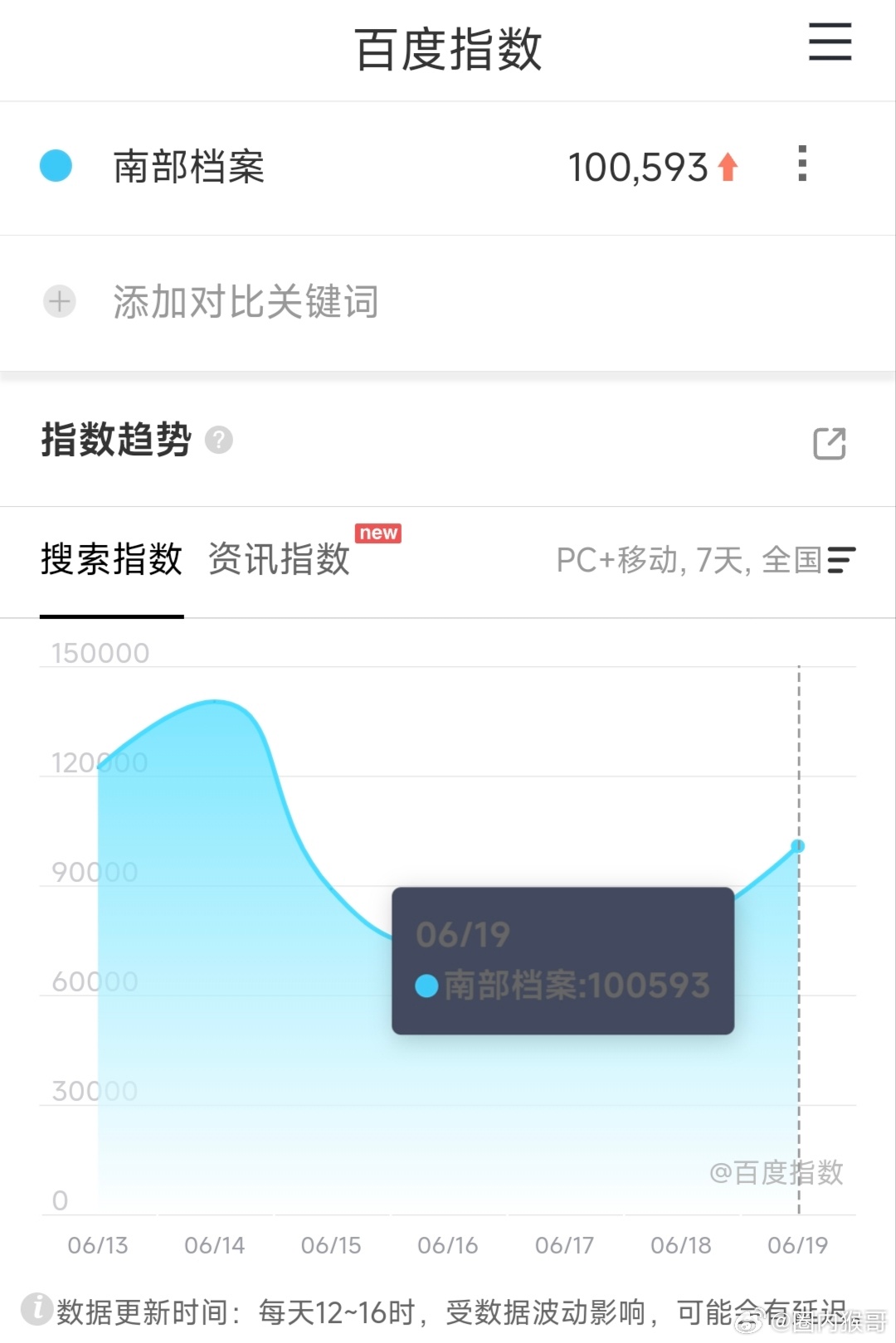 丁禹兮的南部档案昨日抖热度破2.4亿再创新高百指也逆势回升到了10万，一个字:?