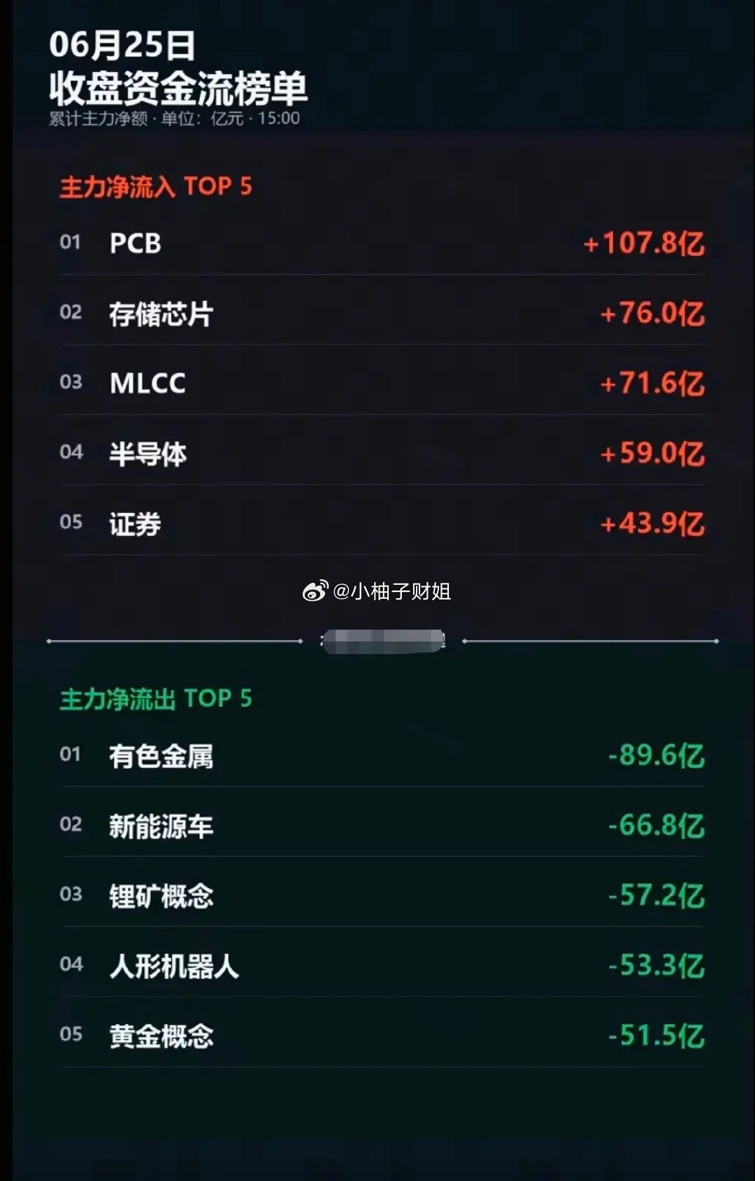 6.25周四  分时资金流向+全天监测！资金抢筹：MLCC、PCB、证券、算力、