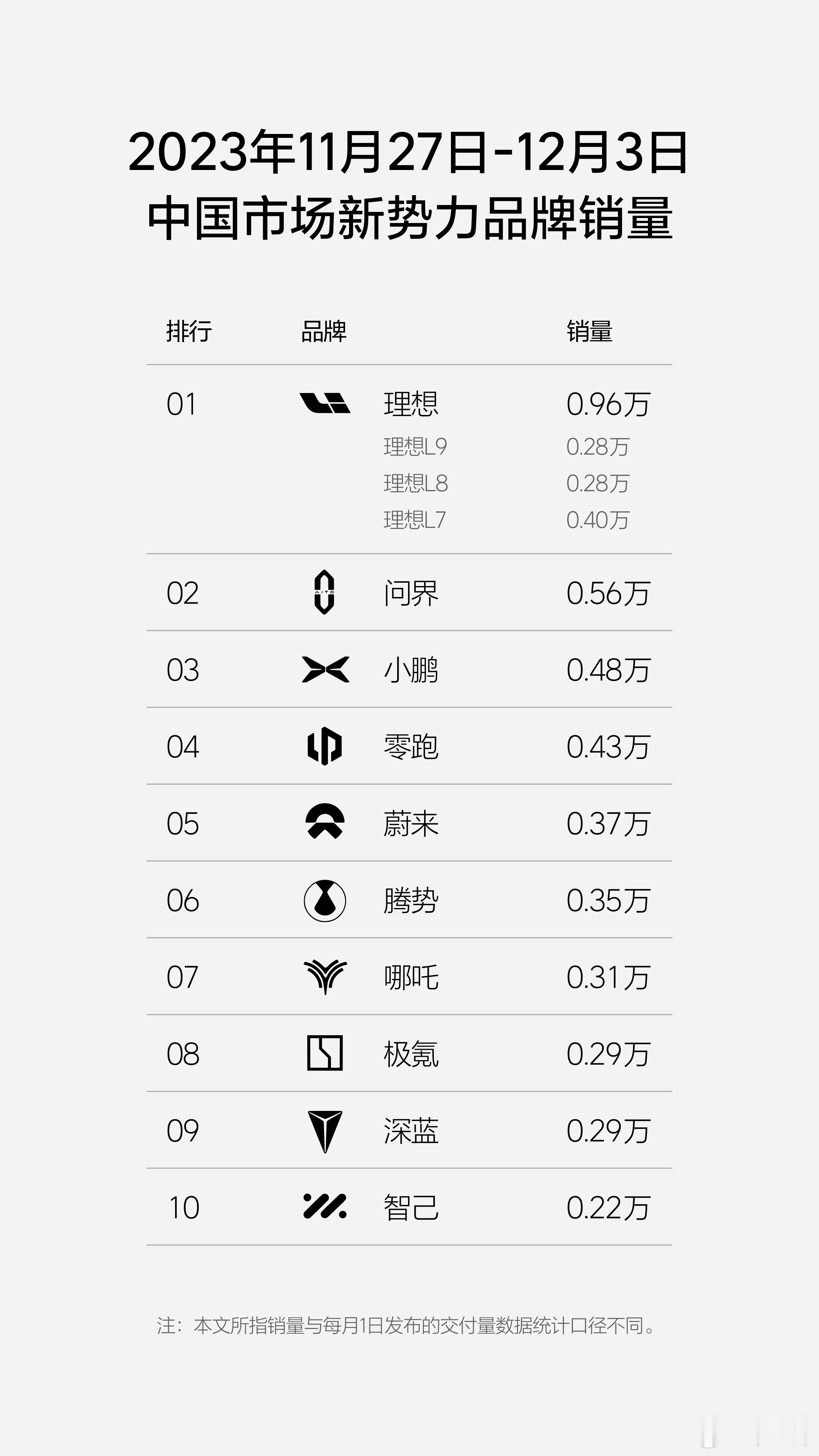 理想汽车周销量0.96万辆，这个月他们要向5万月销目标冲击了！方方面面来讲都应该
