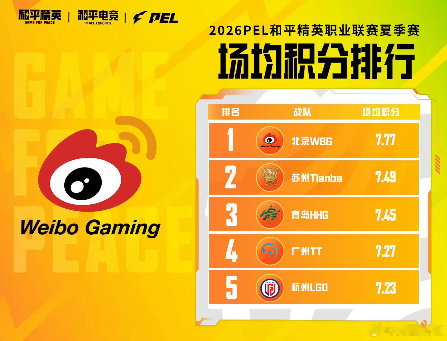 【2026 PEL 夏季赛 小P讲数据】小P讲数据2026PEL 据数据统计：[