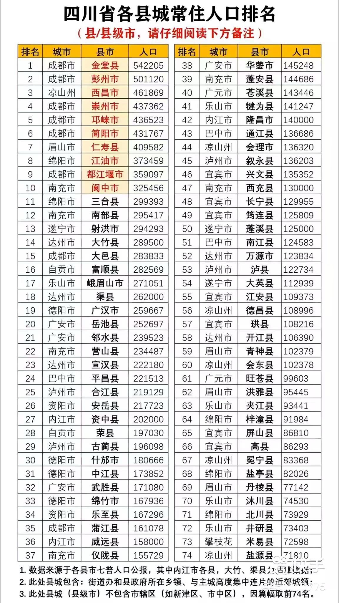 这个人口数据是不是有点不准确啊？常住人口数据中，每个县市的人口数据都不是很高，只