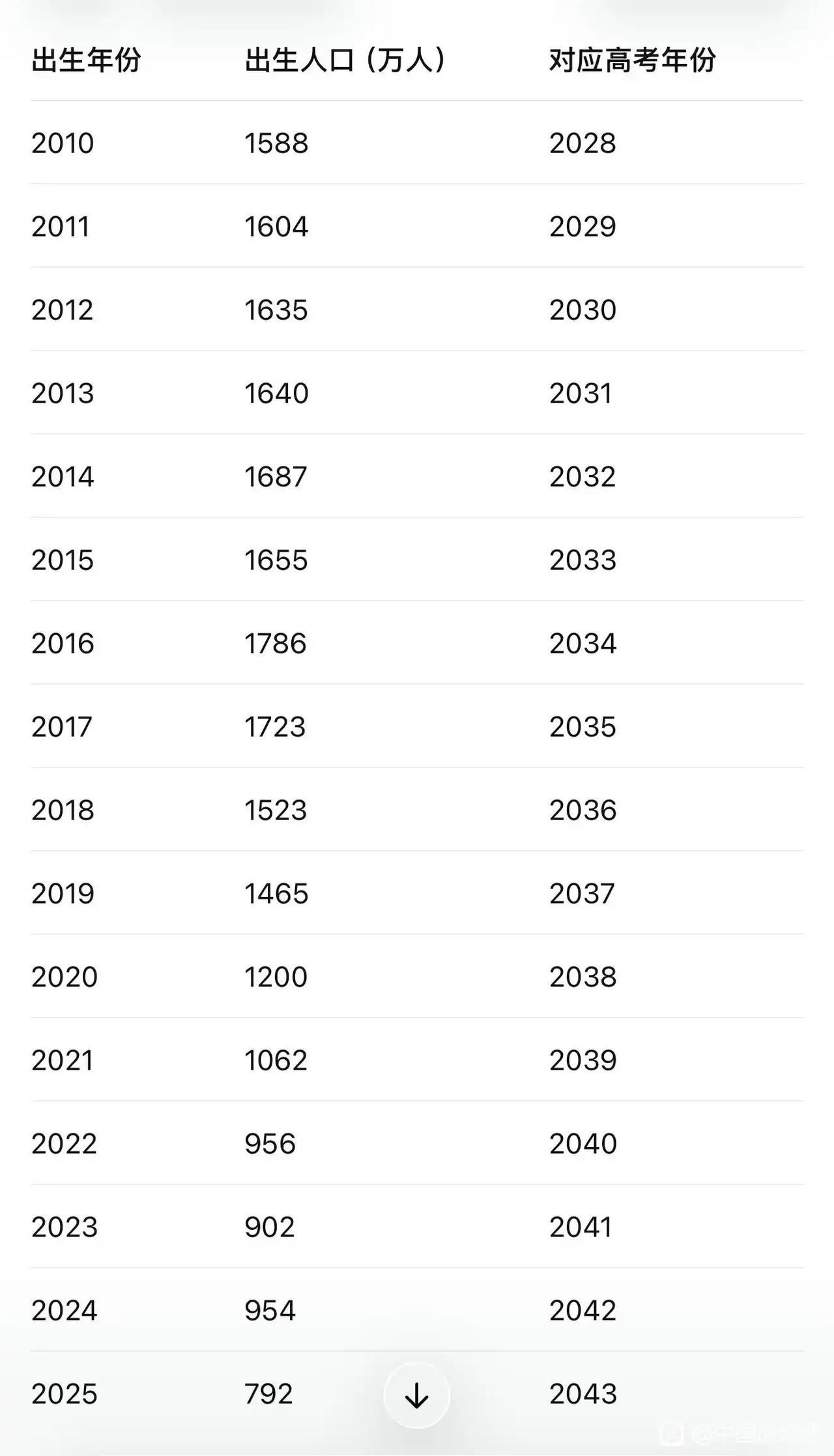 学区房没有任何存在的意义了

2025年出生的孩子即使全部录取接受高等教育，绝大