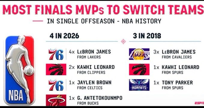 NBA历史上FMVP换队最多的一个休赛期，詹姆斯和伦纳德两次上榜。 ​​​