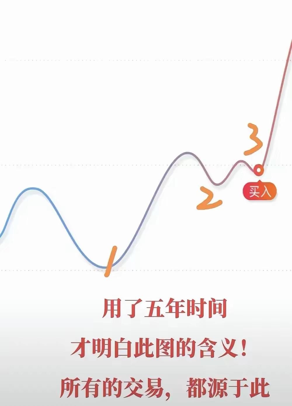 认知成长、买入时机、交易逻辑根源