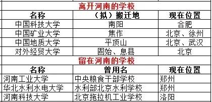 这张表格分为“离开河南的学校”和“留在河南的学校”两部分，记录了上世纪战备疏散、