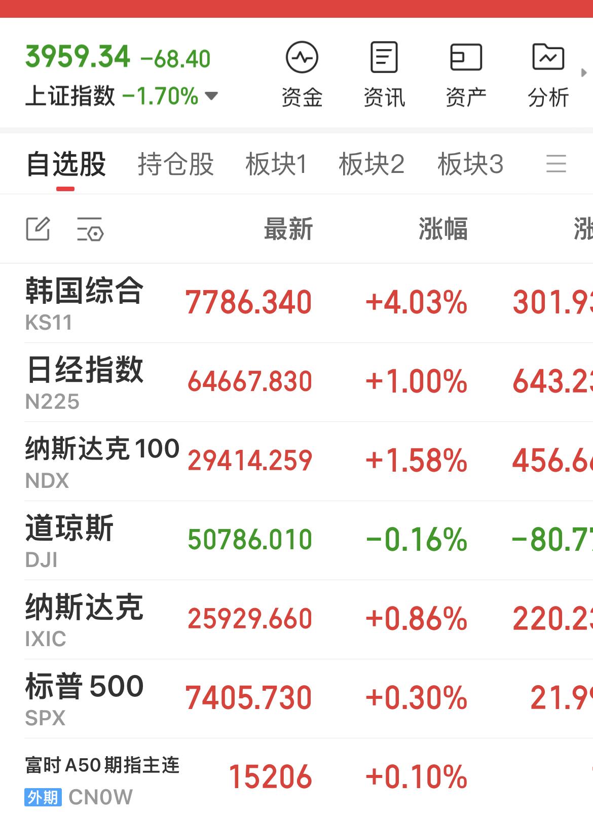 韩国综指目前上涨4 ％！

韩国交易所因KOSPI 200期货涨幅达5%，启动韩