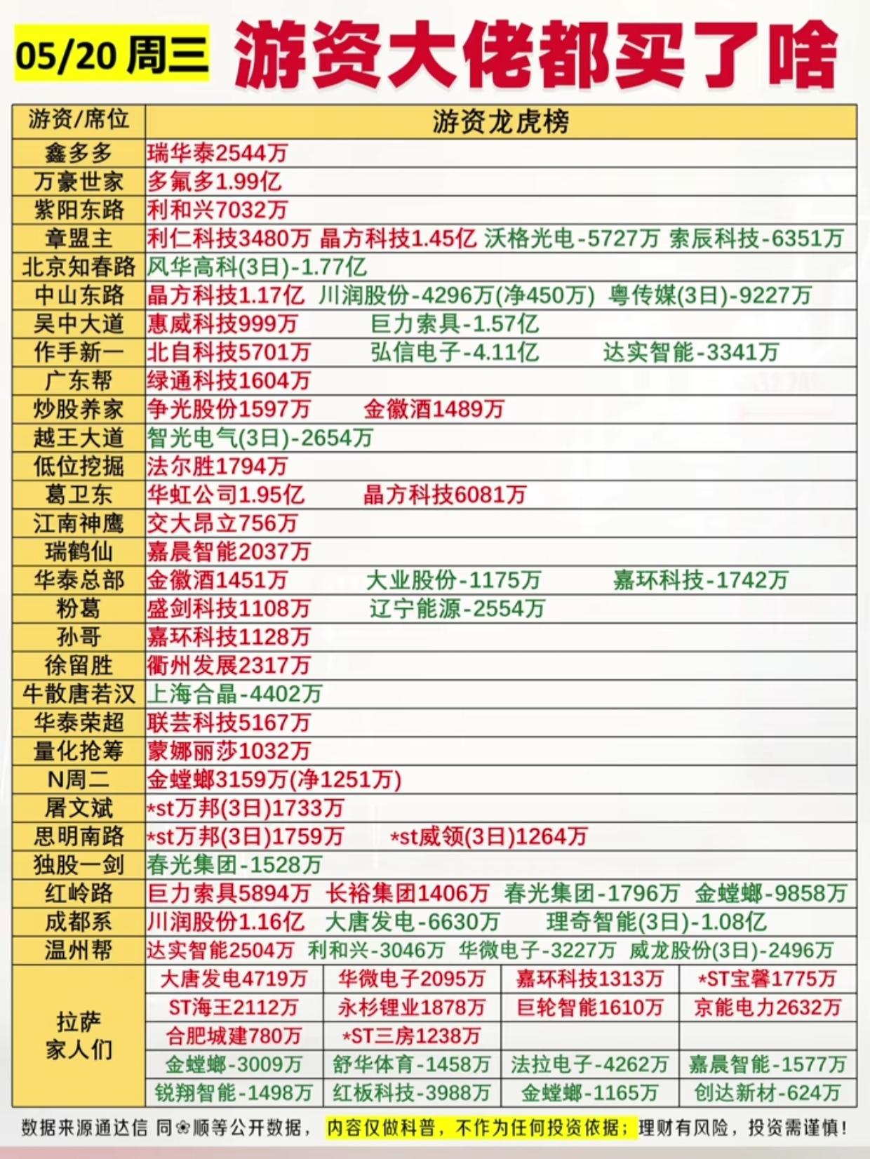 5.20游资龙虎榜曝光：大佬狂砸1.99亿抢筹，这几只票被集体盯上

周三游资龙