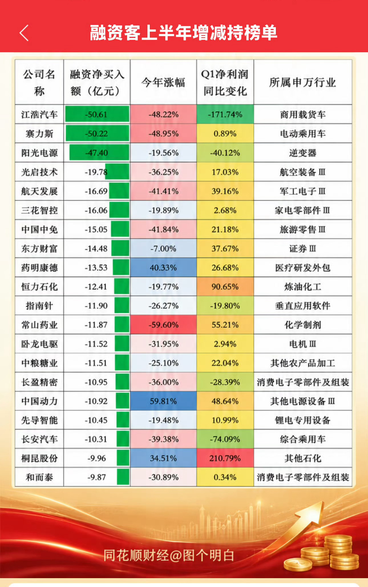 融资客2026上半年增减持Top20榜单 融资客上半年增持榜单里面，只有中国平安