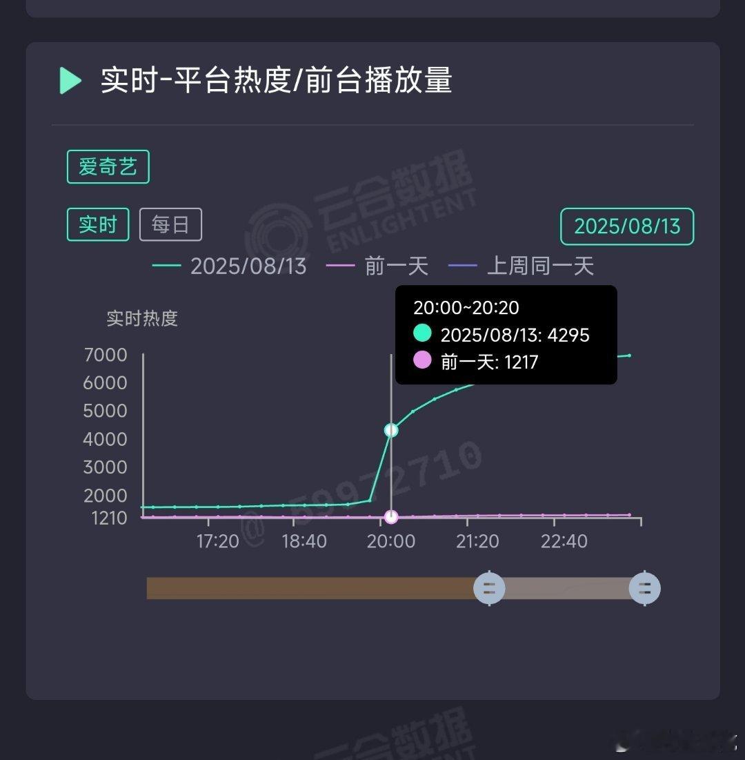 生命树热度首日20点20分4718，生万物同期4295，起步还是不错的