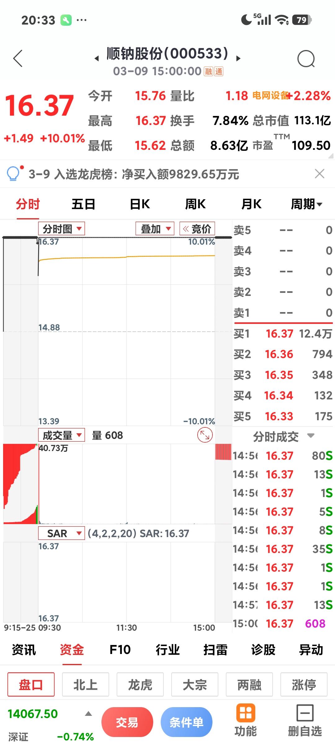 算电协同走强

       又错过了两只牛股，顺钠股份4天4板，金开新能7天4