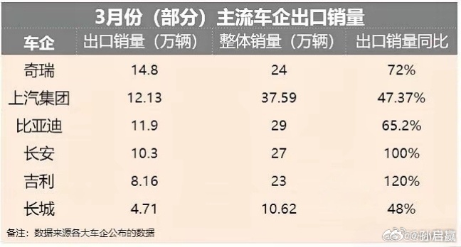 中国新能源车出口彻底爆发2026年1-2月中国新能源车出口达58.3万辆，同比暴
