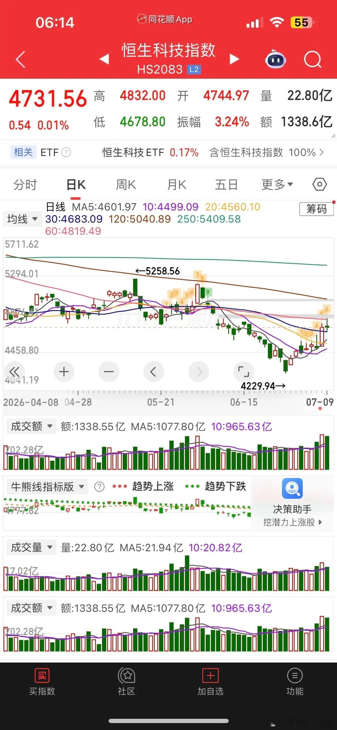 多重利好突袭，人民币走强，隔夜外围全线回暖，今日A股有望延续反弹行情，持续性关键