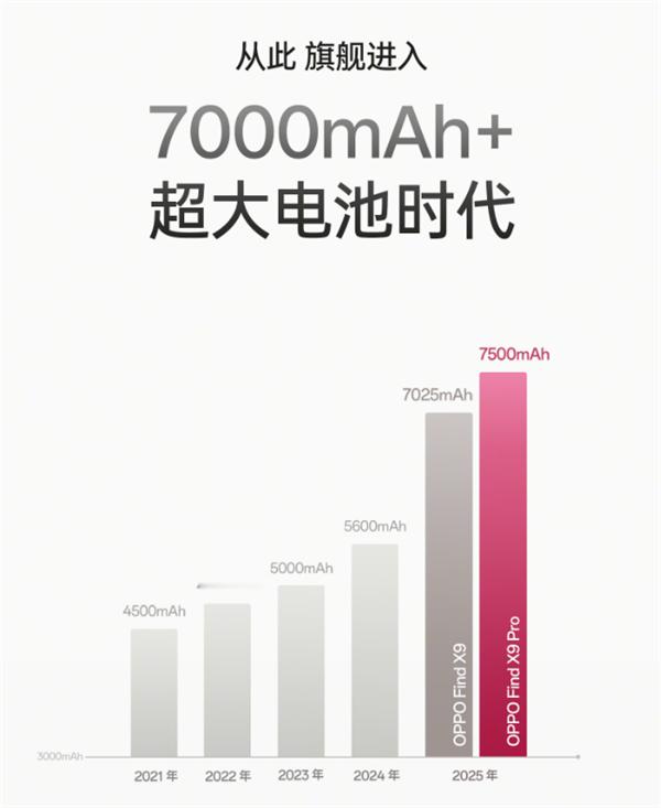 OPPO Find X9 系列 10 月 16 日发！全系 7000mAh + 