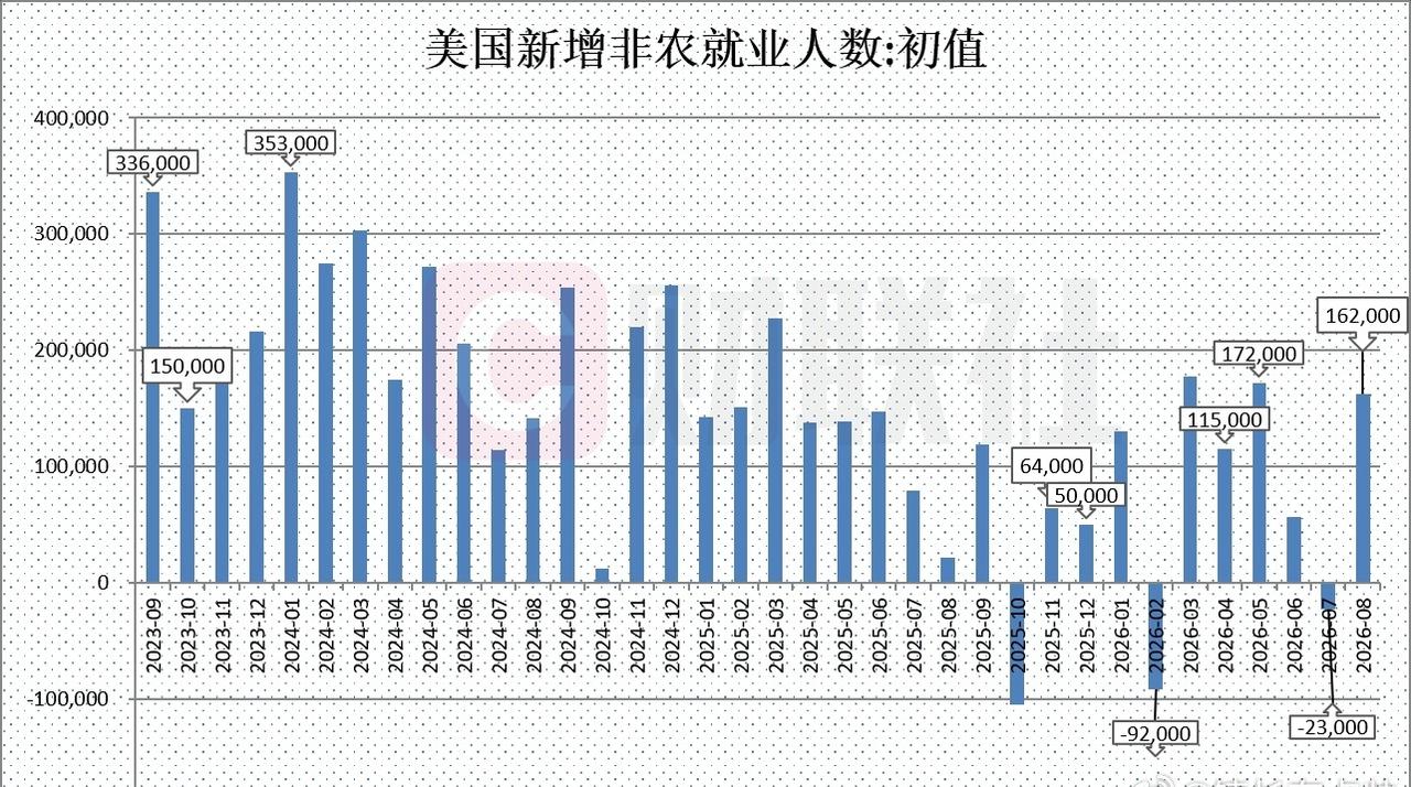美国8月非农就业人数意外大增16.2万人，失业率报4.1% ​​​