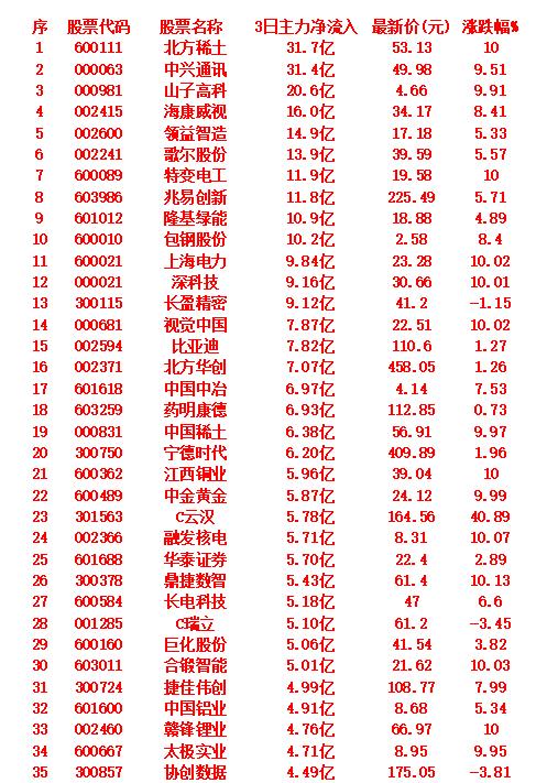 10月10日，前3天主力大幅买入的35名单！

北方稀土：3日主力净流入31.7