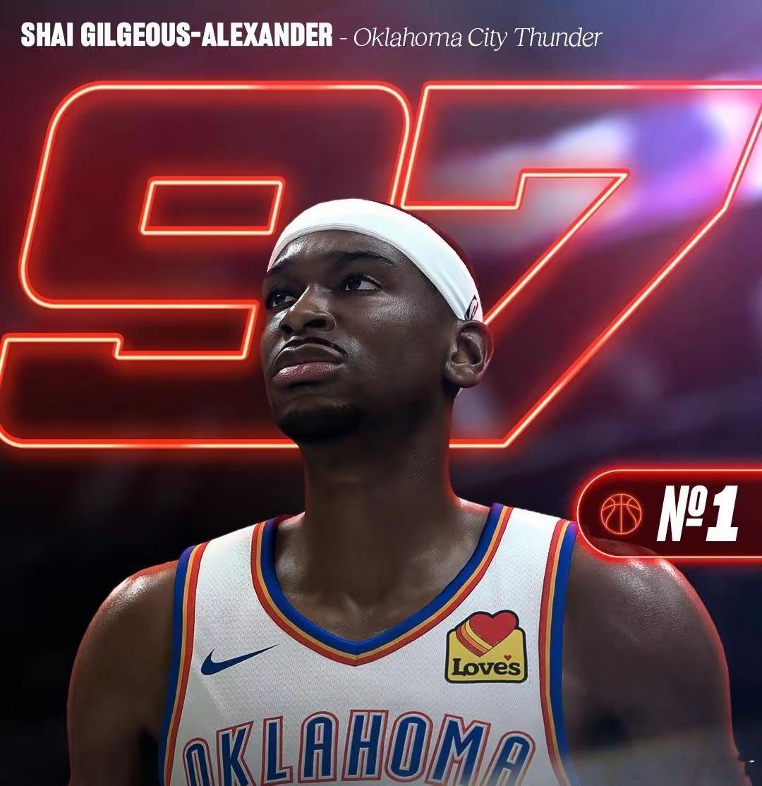 《NBA 2K27》最新公布的联盟前十能力值显示，最高分仅为97分，由亚历山大、