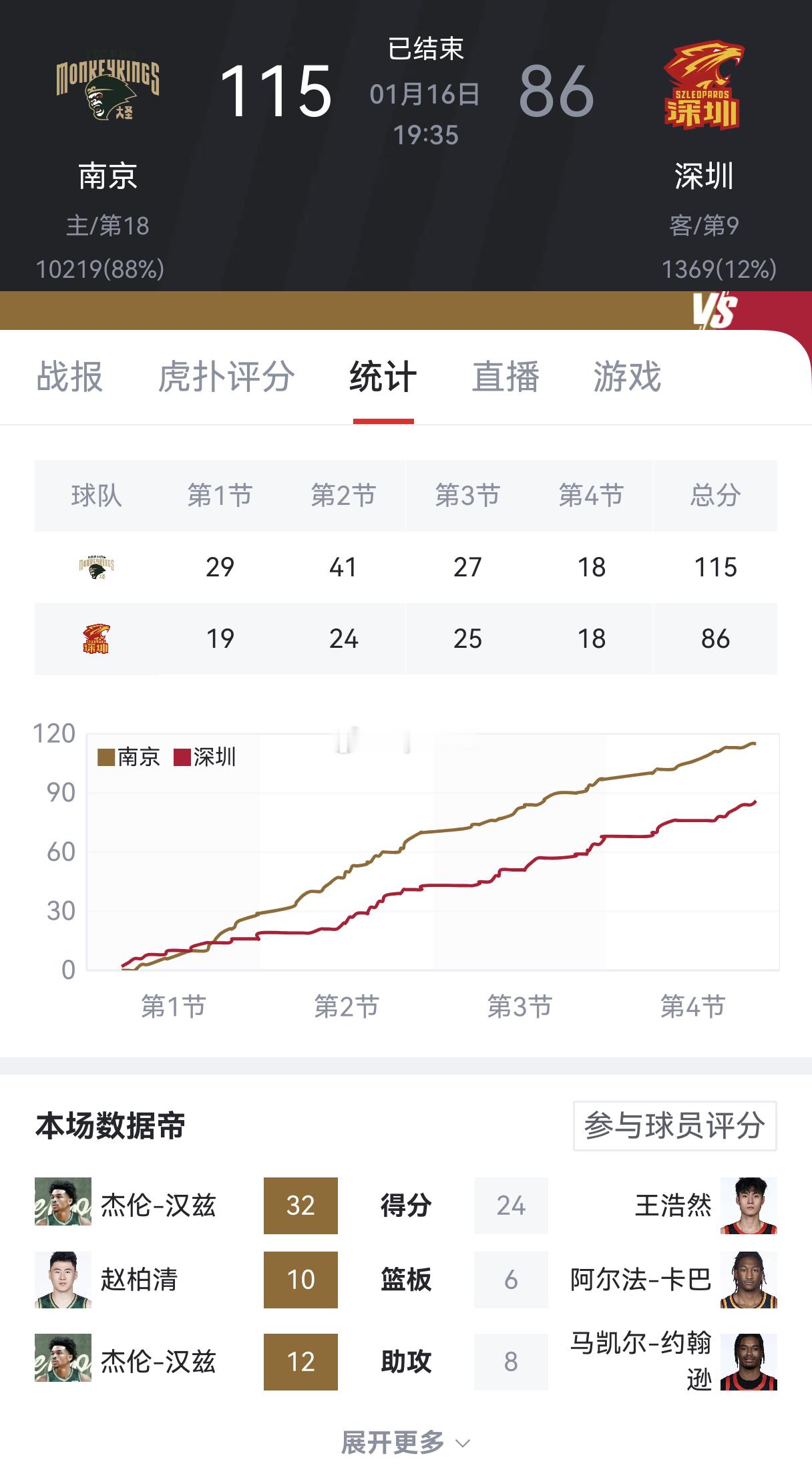 南京输给宏远，宏远输给上海40分，上海输给深圳，而深圳又输给南京，闭环了，今年C