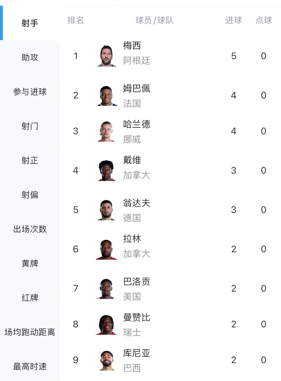 梅西、姆巴佩、哈兰德都进两球…感觉不出意外，接下来的热搜肯定又有C罗了世界杯 明