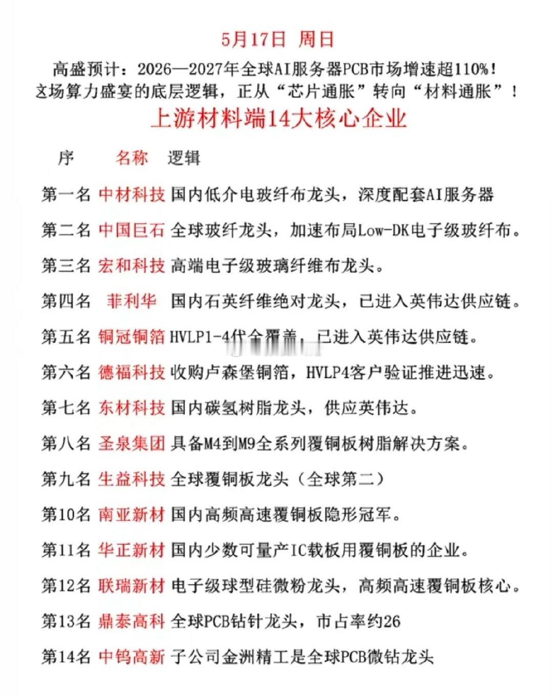 半导体材料：上游材料端，14大核心龙头！1.玻璃玻纤，电子布2.铜箔3.碳氢树脂