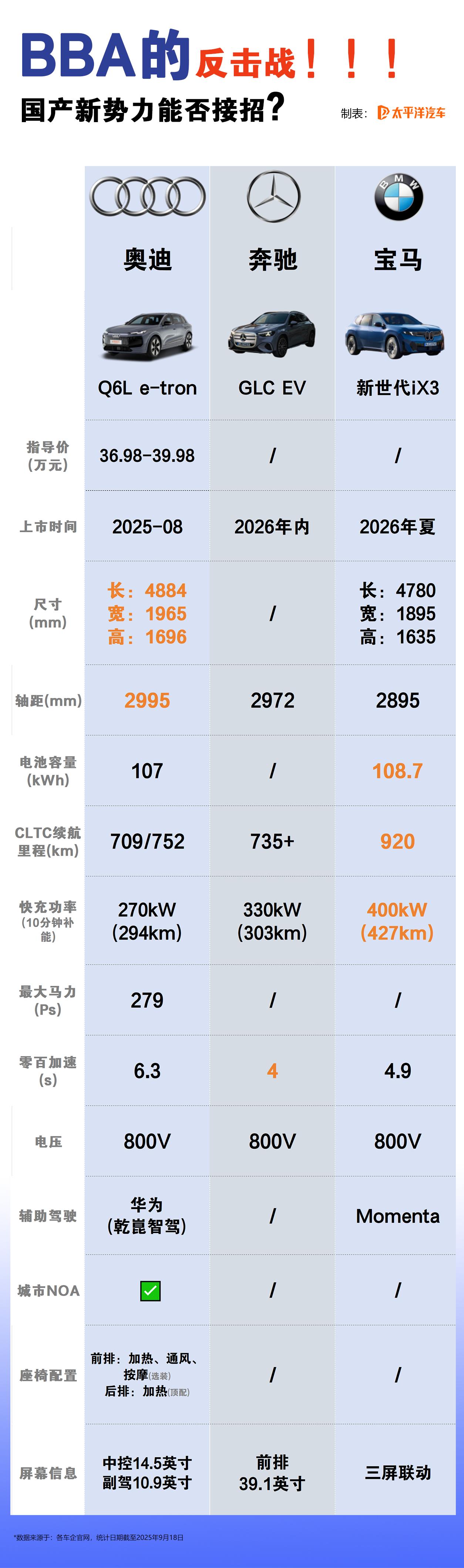 BBA反击战来了！
不光奥迪推出了全新Q6L e-tron，奔驰、宝马也紧随其后