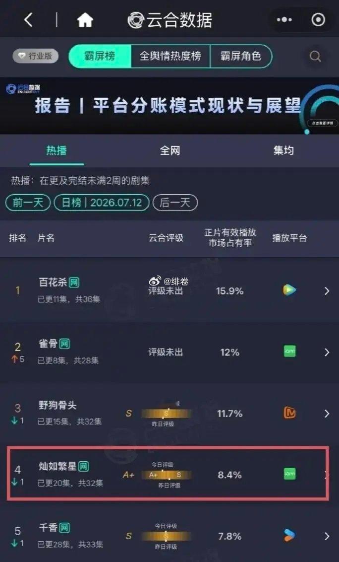 虞书欣扛剧能力缩水？《灿如繁星》从S级跌至A+是谁的锅？ 