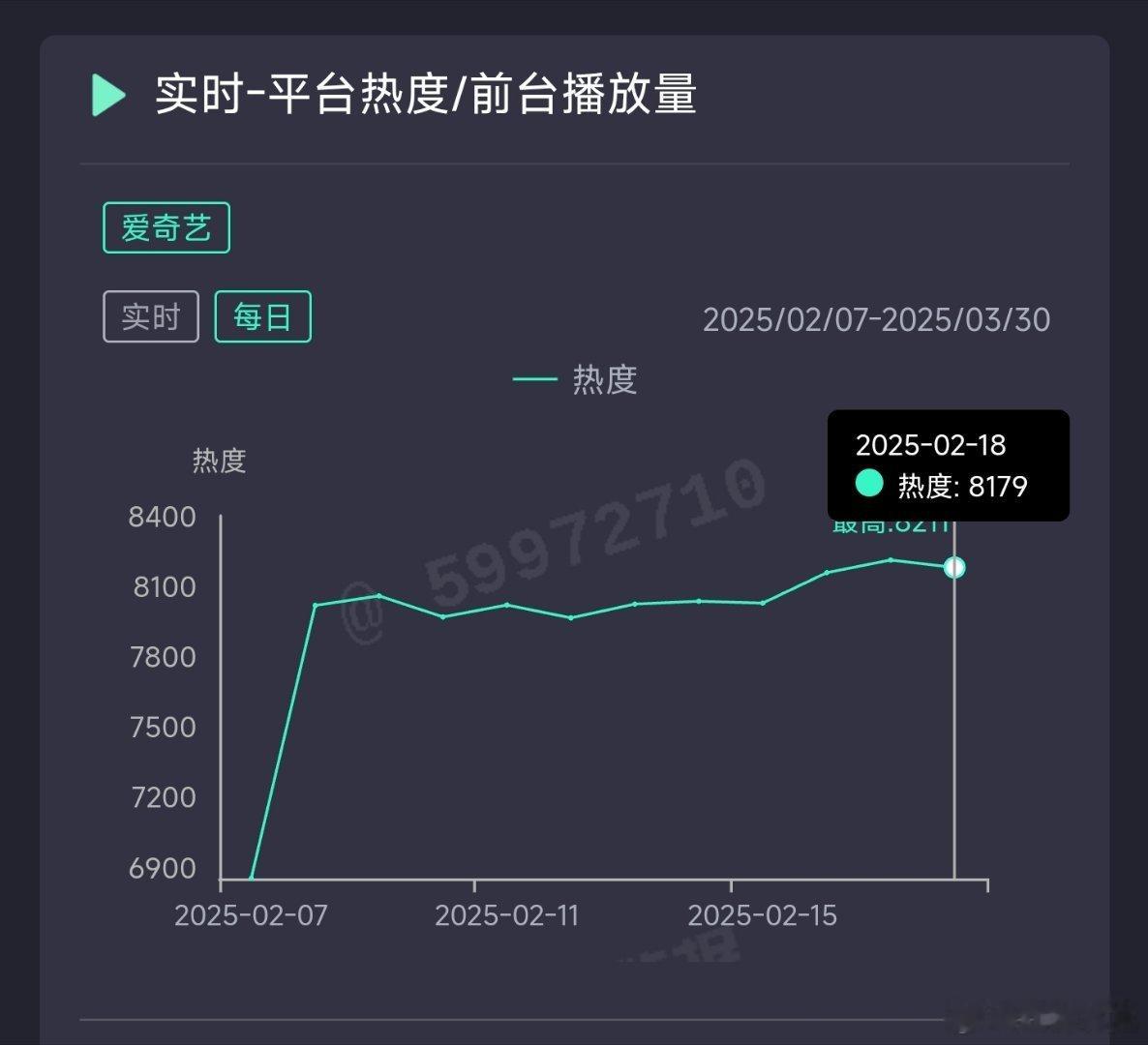 仙台有树昨日热度8179，又开始跌了，实际没摆脱横盘。推测云合2000万上下。 