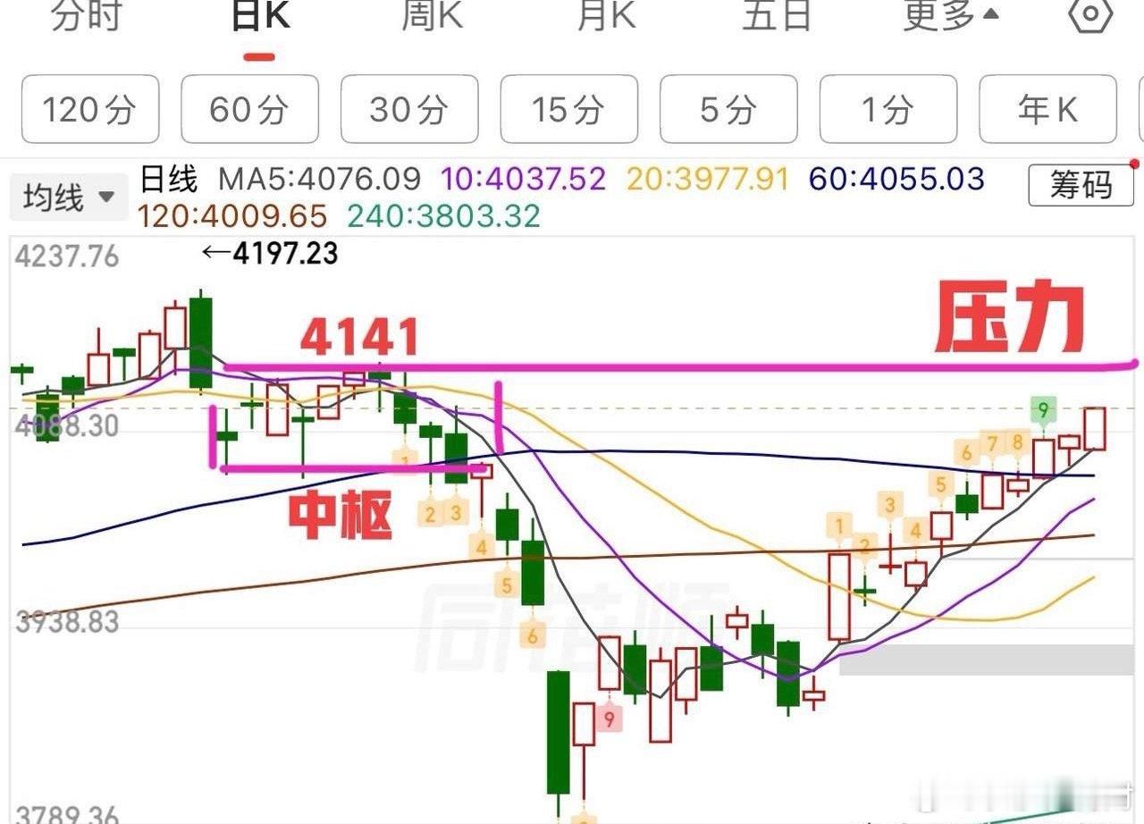 周三收评：  指数重回4100点，个股却两极分化。  周三大盘继续震荡向上，沿着