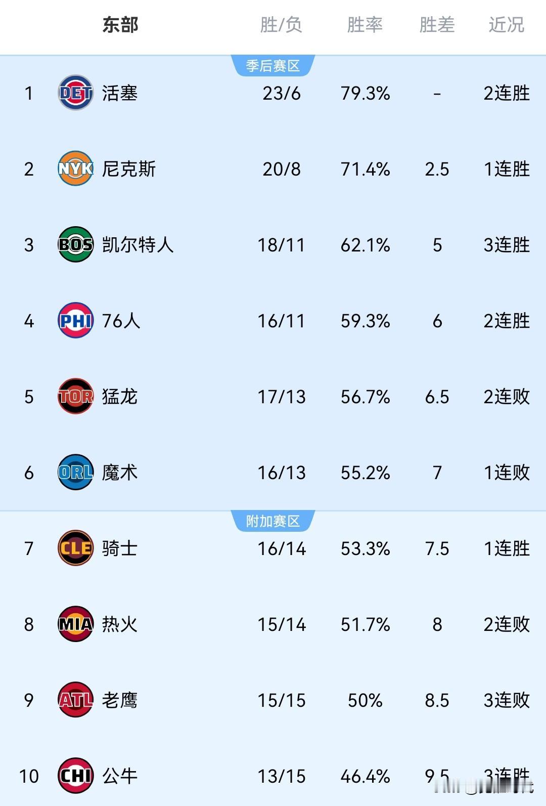 NBA最新战况排名东部
第一 活塞 23胜6负 2连胜 赛季黑马一匹
第二 尼克