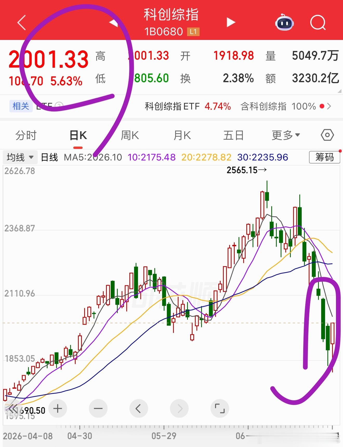 涨跌不要只看数字，也要看k线形态。如果只看数字，你会特别乐观，但如果你看了形态，