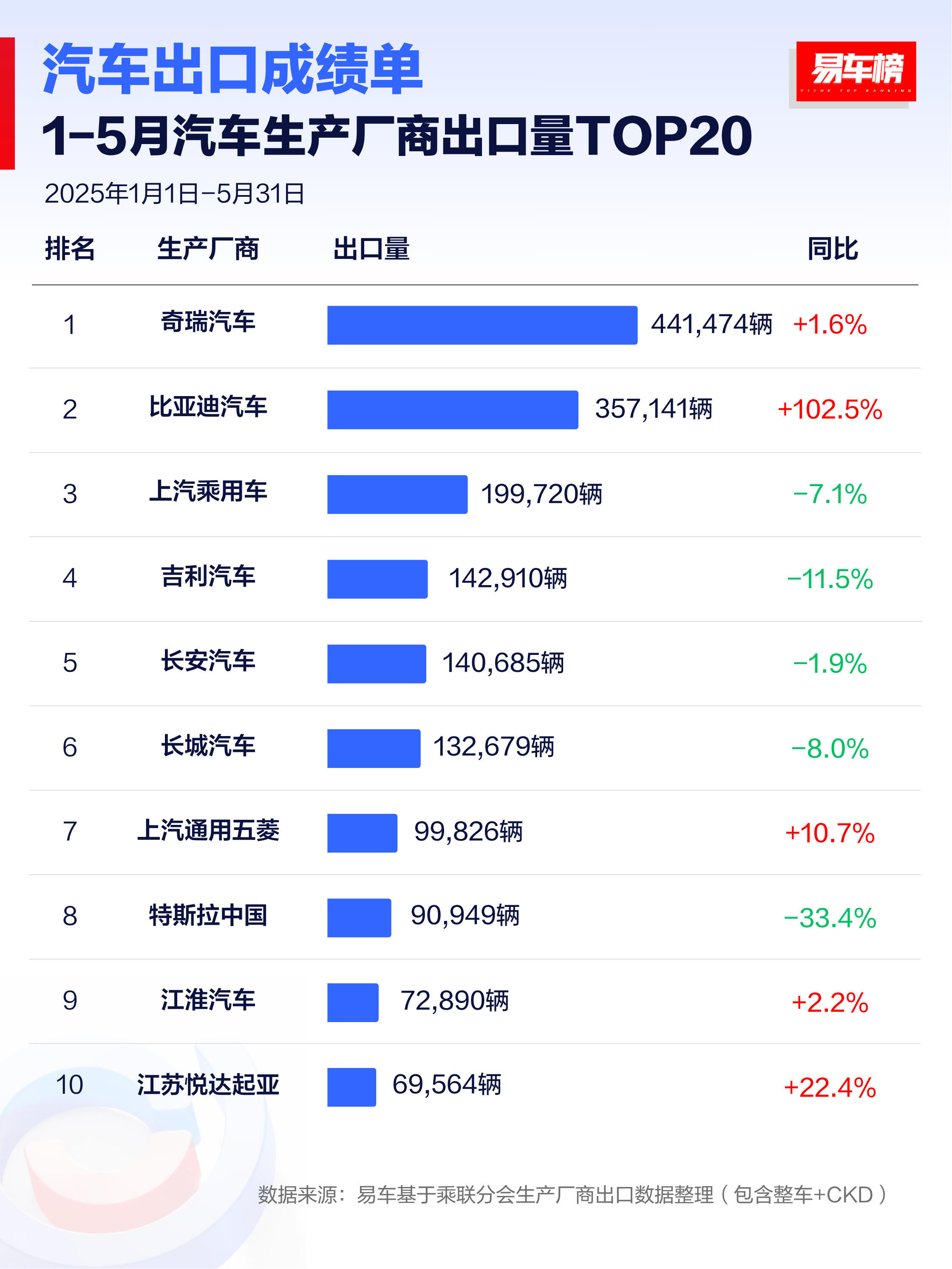 2025年1-5月汽车生产厂商出口量TOP20奇瑞汽车第一，441474辆，同比