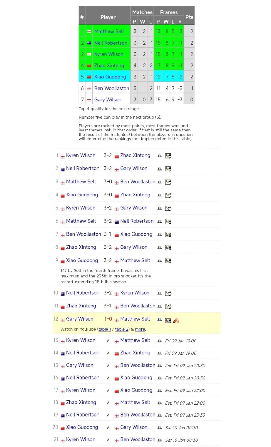 赵心童、肖国栋暂列小组第四、第五!
1月9日凌晨，斯诺克冠军联赛第四小组结束了第
