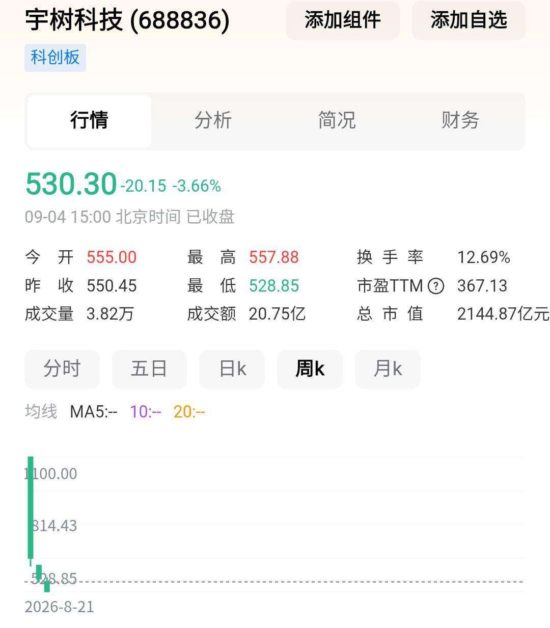 宇树科技上市，
连续三周下跌，
已经惨不忍睹。