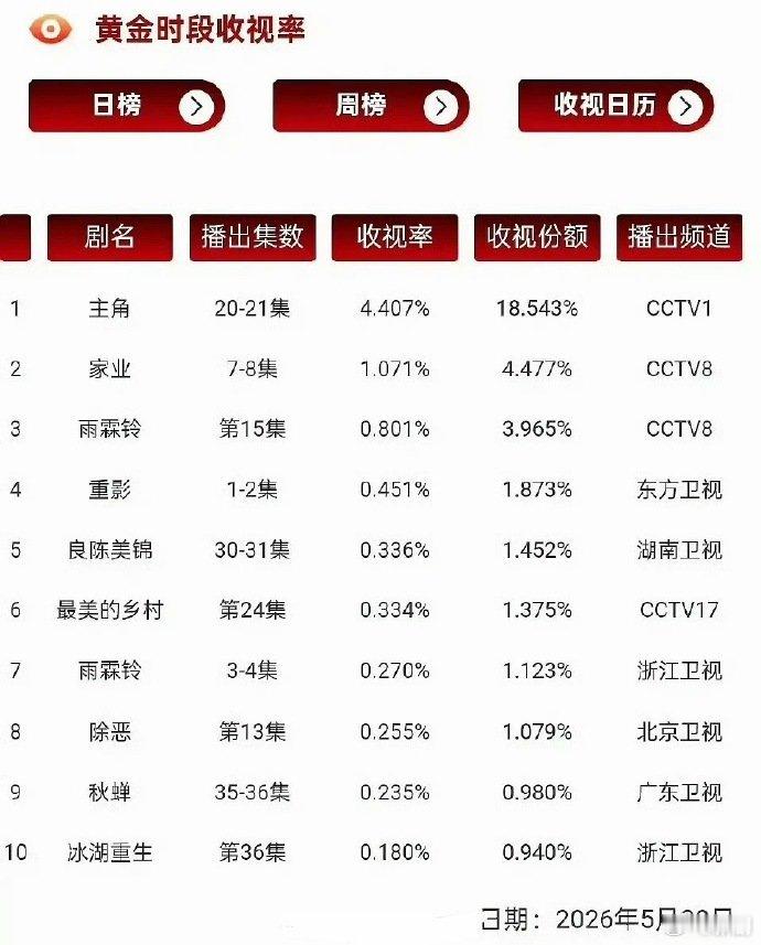主角家业雨霖铃cvb主角家业雨霖铃cvb收视率主角家业雨霖铃cvb，5.20黄金