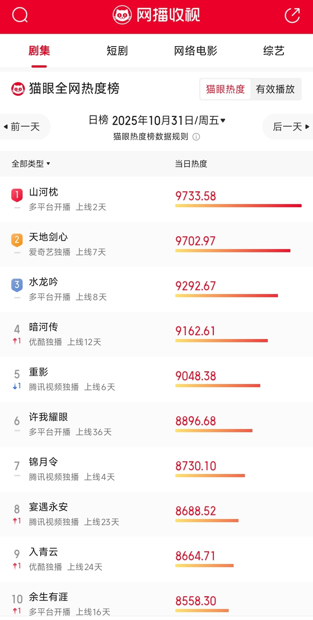 山河枕开播第二天猫眼热度：9733.58，第一！连续两天第一，今天热度比昨天高，