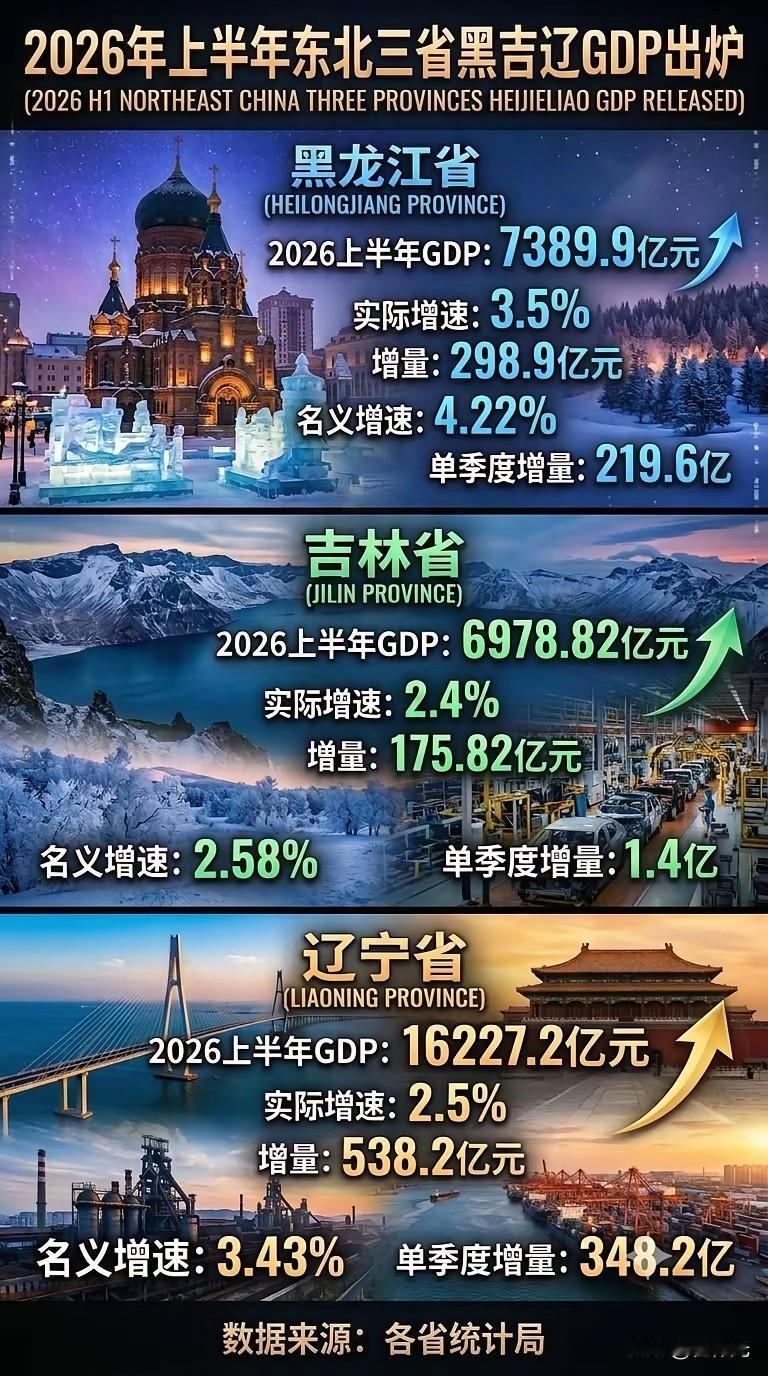 上半年东北三省的成绩单GDP数据发布了，

三个地方的分数都是多少呢？
最客观的