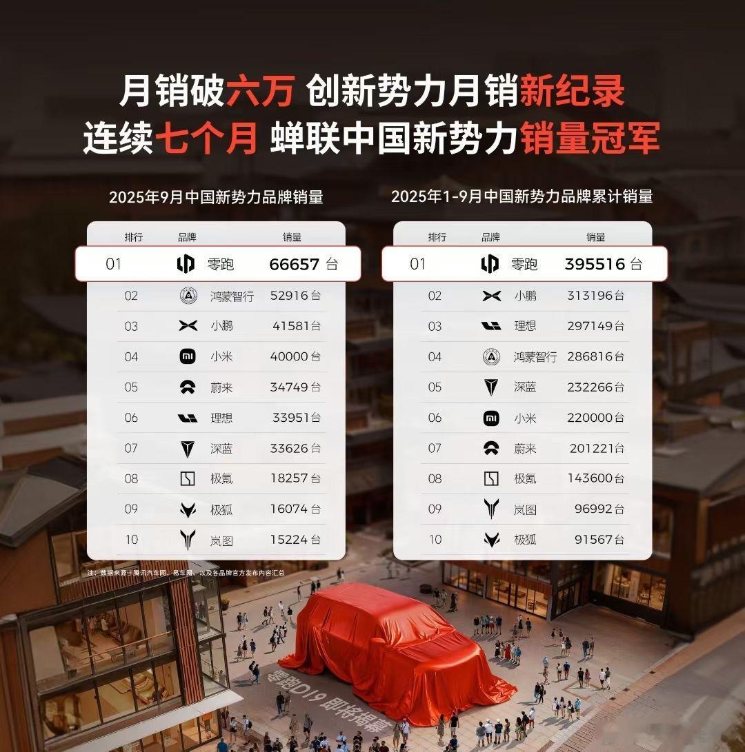 零跑奔着单月破7万去了，实在是太猛。从T03到C系列、B系列，以及现在的Lafa
